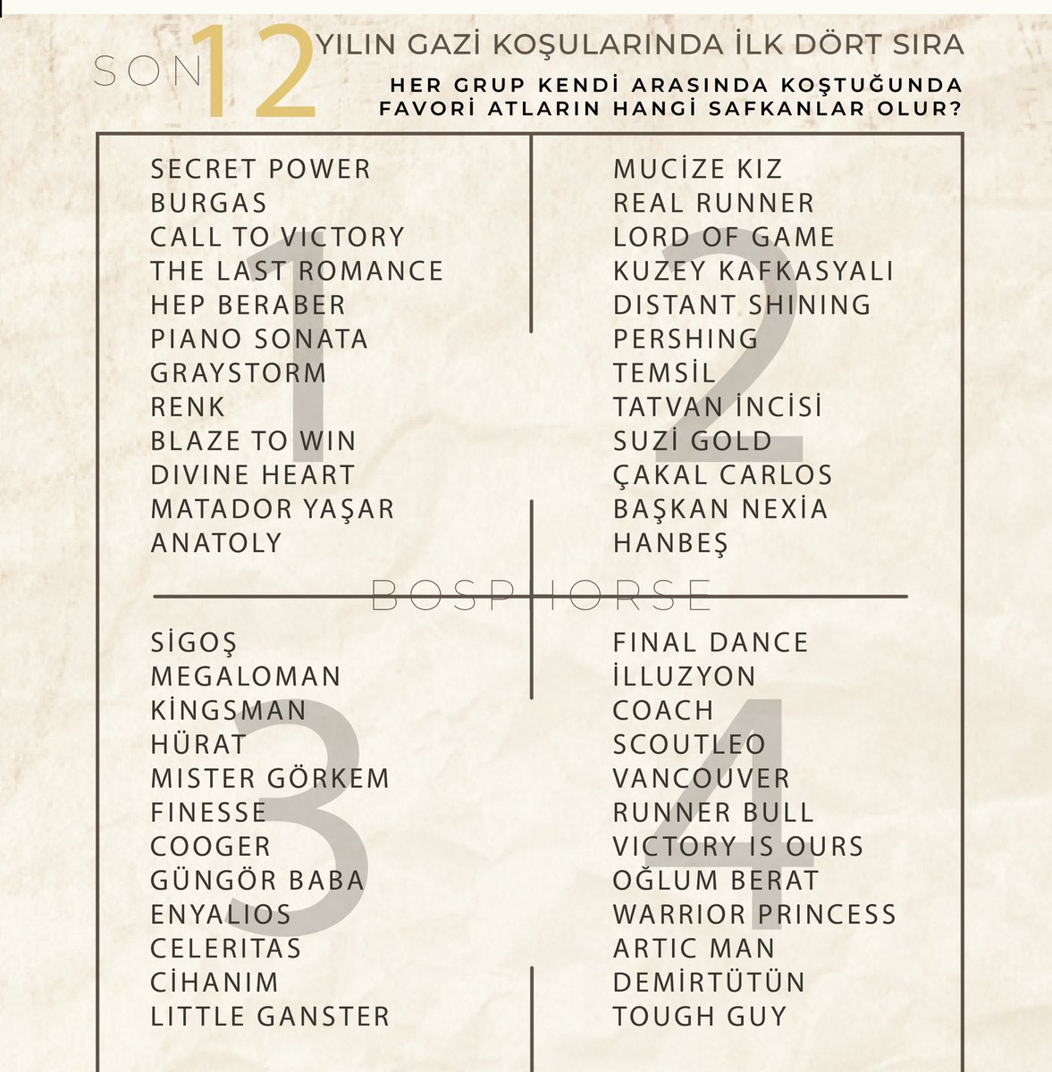Gazi Koşusu'na 12 Gün Kaldı...

Son 12 yılda ilk dörde giren taylar, sıralamaya göre kendi aralarında koştuğunda, sizce hangi safkan kazanır?

1.
2.
3.
4.

Her gruptan 1 at seçiniz👇