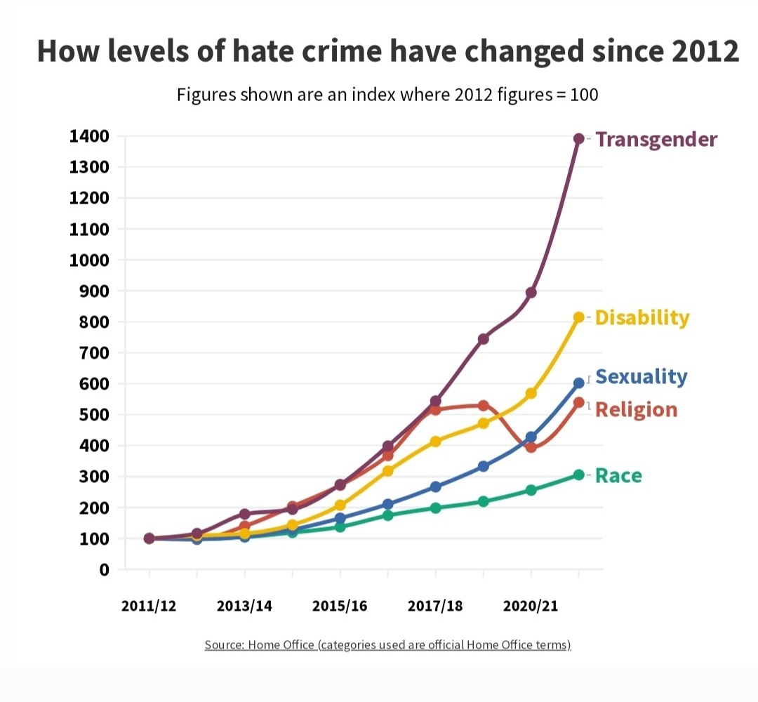 Whatever the facts about suicide, the truth is I have lost two trans friends, and I know I'm not alone. Many gender-critical groups are partly responsible for the dramatic increase in trans hate crime and by association, suicide. This tweet by @SexMattersOrg disgusts me.