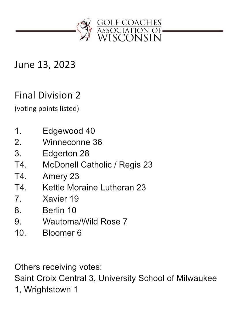 GCAOWI's tweet photo. Final Division 2 Rankings. #wihsgolf https://t.co/jS5U5WDTN5