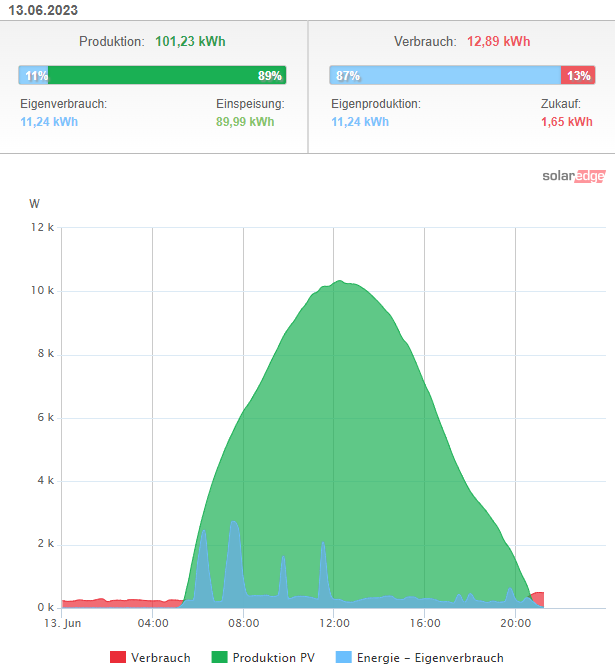 albspotter's tweet image. Neuer Rekordtag für meine PV-Anlage: Heute wurden 101,23 kWh erzeugt. #photovoltaik  #jederquadratmeterpvzählt #pvbuddies