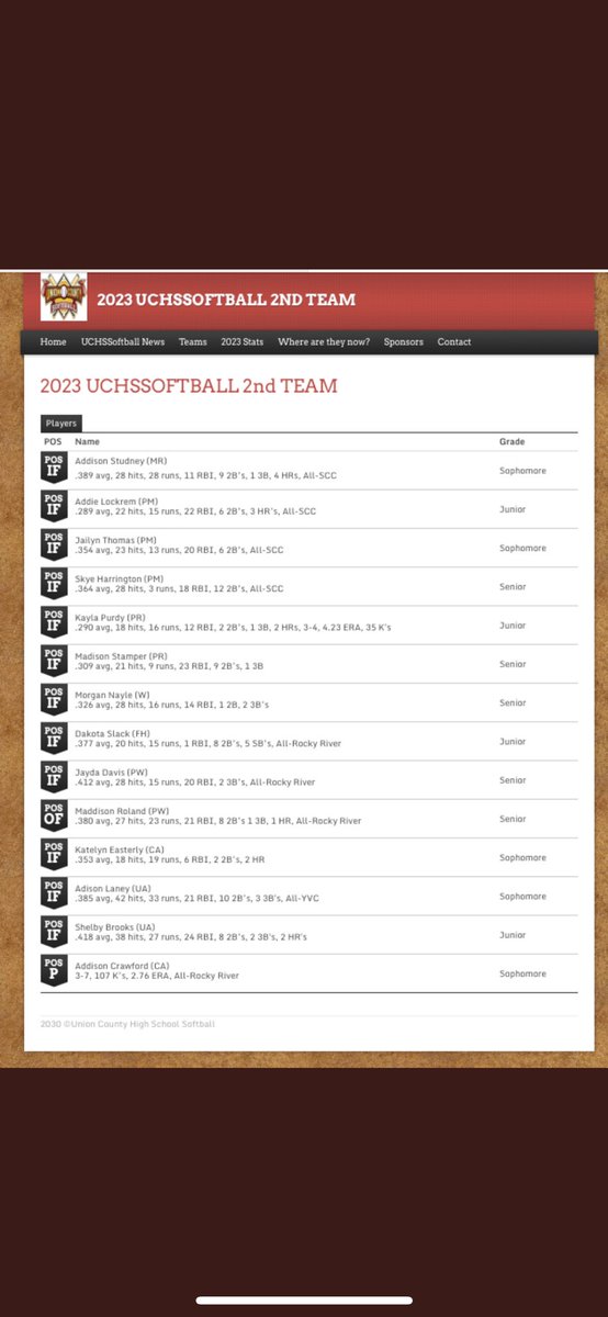 Addisonstudney1's tweet photo. Excited to be named All-SCC in my sophomore year. Also congrats to @EllaTracy2025 @LexiKirby2025 @phifer_anna11 @AnnaMcGowan2024 @riyapatel2023 for making All-SCC. Proud of this team for going 22-5 and making the final 4 in the 4A state playoffs this season. @MrhsSoftball https://t.co/gDrsnWvu1m