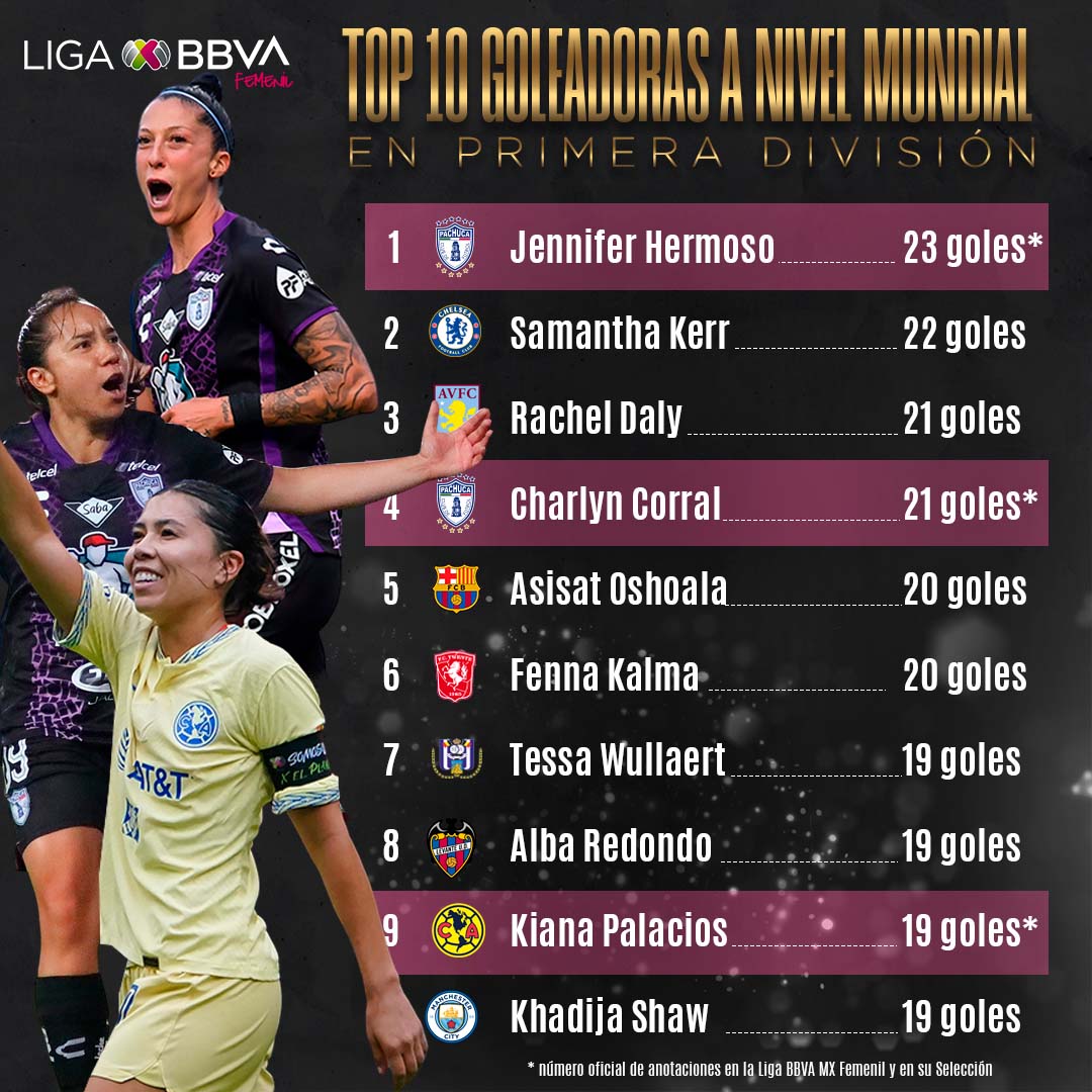 LigaBBVAFemenil's tweet photo. 🏅 𝐆𝐨𝐥𝐞𝐚𝐝𝐨��𝐚𝐬 𝐚 𝐧𝐢𝐯𝐞𝐥 𝐦𝐮𝐧𝐝𝐢𝐚𝐥 🌎

3 futbolistas de la Liga MX Femenil, destacan en el Top 10 de goleadoras a nivel de clubes y Selección, en el ranking de la #IFFHS. 🤩

🔗 https://t.co/9QxLjT1aaF https://t.co/RtbD9PhlBw