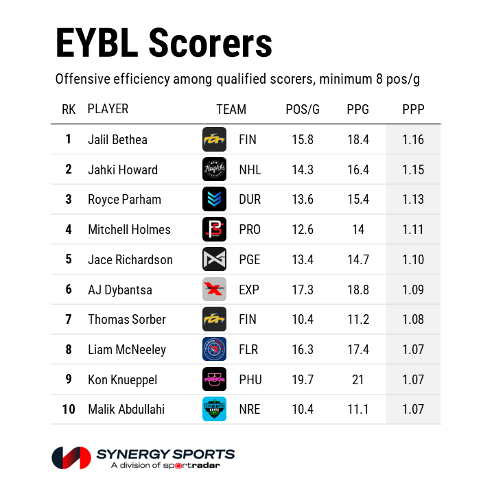 The top 10 scorers in the 17U Nike EYBL, per @SynergySST 💯 

🥇 @JalilBethea2 // @TeamFinalEYBL 
🥈 @showtime_ki // @NH_Lightning
🥉 @RoyceParham // @TeamDurant_AAU