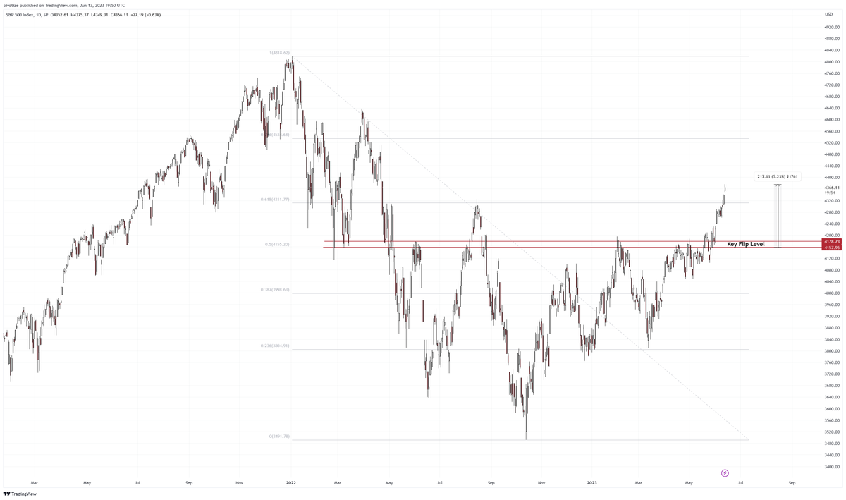 pivotize1's tweet image. #SPX strong sessions. 

#PEPE #PEPEARMY #pepecoin #pepeislove #XRP #XRPHolders #XRPArmy #XRPLedger #XRPUSDT #ShiBdu #Shibarium #Shib