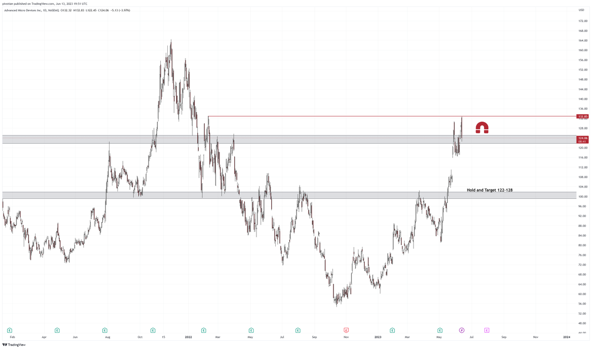 pivotize1's tweet image. #AMD smashes all targets. 

Follow us to gain unfair advatange. 

#NVDA #US100 #PEPE #altcoin #BTC #ETH