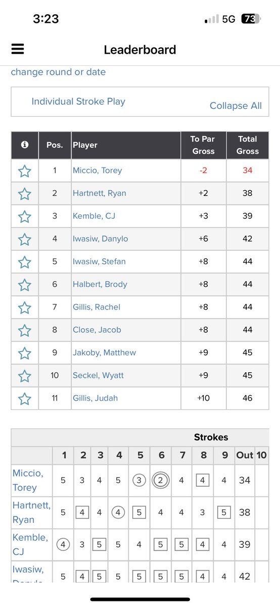 MiccioTorey's tweet photo. shot my best tournament score yet a -5 67 had an amazing round can’t wait to get back out there and hopefully shoot under again! https://t.co/hj1XNLbhOD