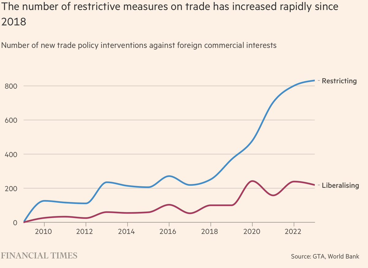 Impressionnante poussée du protectionnisme depuis 2018 (le nombre de mesures protectionnistes a été multiplié par 4). ft.com/content/3bd283… <a href="/martinwolf_/">Martin Wolf</a>