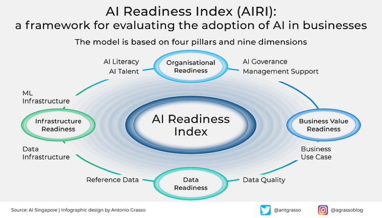 adem_onar's tweet photo. Is your organization ready for AI adoption? Find out with the AI Readiness Index (AIRI) framework!
Assess your AI readiness and take the first step towards digital transformation. Via @antgrasso
#DigitalTransformation #DataScience #MachineLearning #AIleadership #TechReadiness https://t.co/kcYYnvfrP1