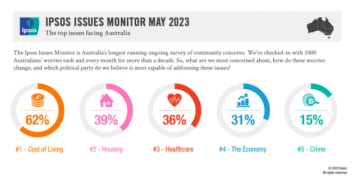 Following the recent Federal budget and interest rate rise, #costofliving remains the issue of most concern to Australians. It continues to rank well above all other issues listed in the #ipsosissuesmonitor and has done so now for several months. More 👉 ipsos.com/en-au/issuesmo…
