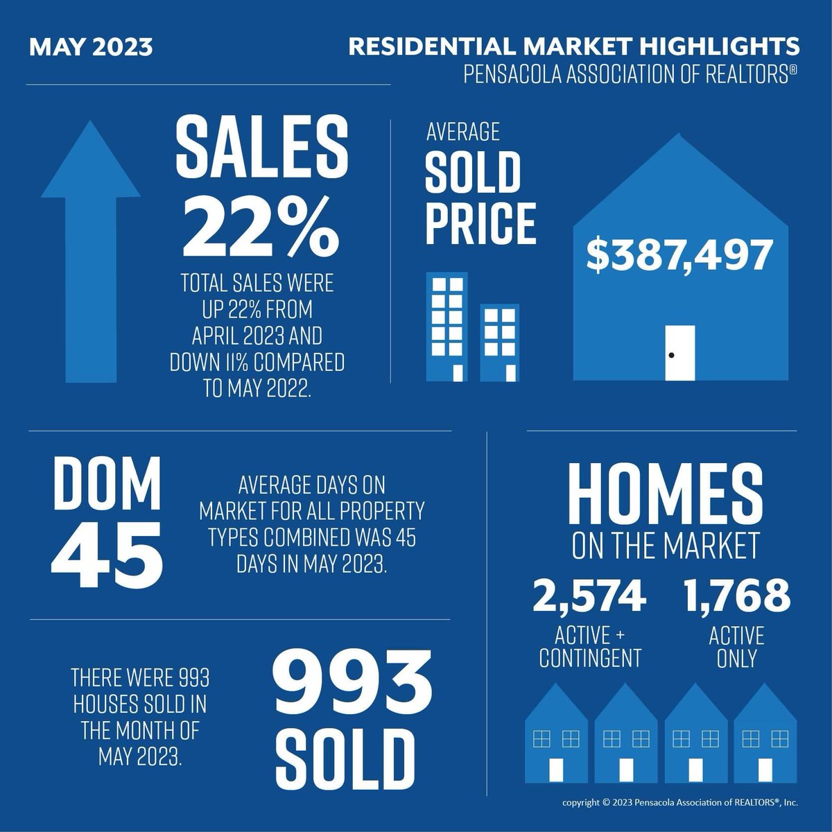 Last month, sales were up 22% compared to April 2023. 🏡🎉
Pensacola Association is amazing  WalterPierce.com Realtor® #OwntheLifestyle™ 
#PensacolaRealEstate #PensacolaHouses #PensacolaHomes #PensacolaREALTORS #PensacolaREALTOR