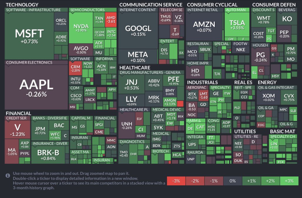 shu_stock's tweet photo. 2023.6/14
13日のNY株式は続伸。5月CPIの改善で6月FOMCでの利上げ休止期待が一段と強まり、買いが先行。中国が景気刺激策を検討しているとの報道も投資家心理を上向かせ、主要株価指数は終日堅調に推移した。
#AppleStockPrice #アップル株価 #米国株 https://t.co/BqQJWQvaPz