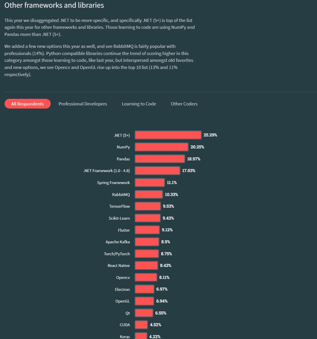 'Hi, I'm a .Net dev'. Sounds normal. 'Hi I'm a RabbitMQ dev' sounds odd.  Is it just me?  This list seems like apples and oranges.