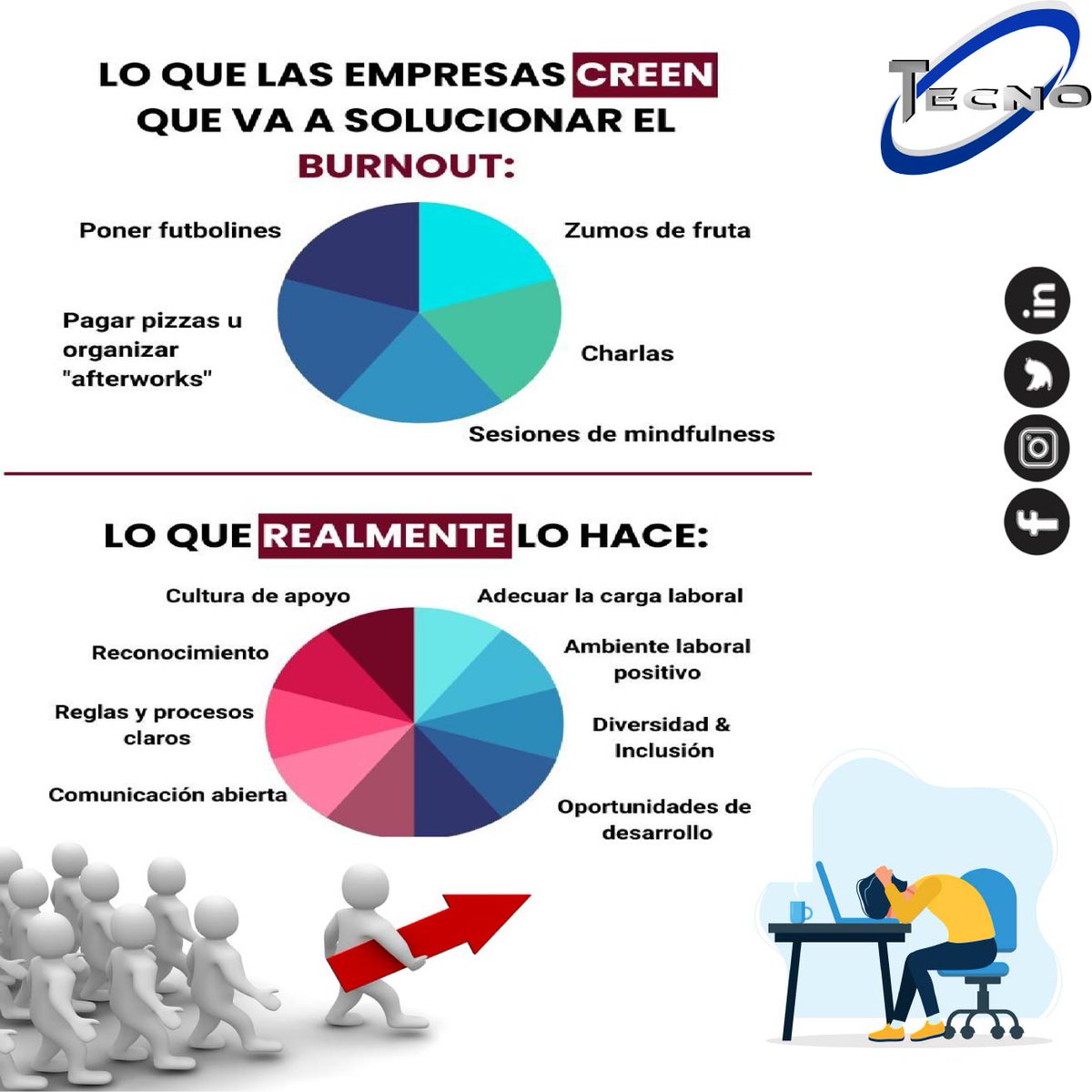 tecnocom's tweet photo. ¿Que lo más importante en una empresa?
Qué es lo más importante en la empresa? Las personas ...
En definitiva, lo más importante de la empresa deben ser las personas, empezando por los trabajadores que aportan, no algo externo a ellos mismos, sino su actividad personal. https://t.co/ighcRftyj6