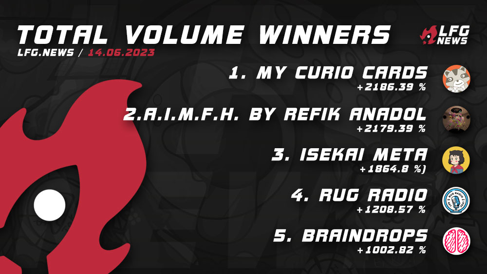 lfgdotnews's tweet photo. 13/14 Today’s biggest gainer 📈 in volume 14/06 are:

- @MyCurioCards / #MyCurioCards 
- @refikanadol / #ANIMPORTANTMEMORYFORHUMANITY  
- @IsekaiMeta / #IsekaiMeta  
- @RugRadio / #RugRadio
- @braindrops_art / #BrainDrops

More stats and projects on 🚀 our website! https://t.co/uF4tLtbS15