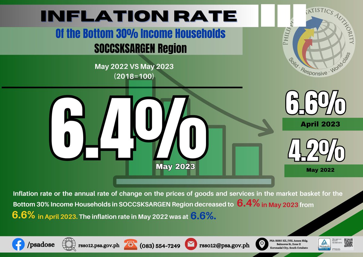 PSA SOCCSKSARGEN on Twitter "INFLATION RATE (2018=100) All Household in SOCCSKSARGEN