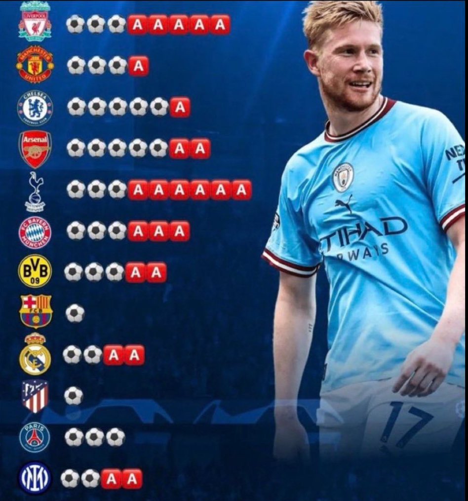 ErlingRoIe's tweet photo. Saying KDB is not a big game player because he missed 2 games to things he can’t control is nuts. https://t.co/YWvVRTstjD