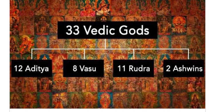 Vadicwarrior's tweet photo. The Concept Of 33 Koti Devata! 

The Vedas refer to not 33 crore Devatas but 33 types (Koti in Sanskrit) of Devatas. They are explained in Shatpath Brahman and many other scriptures very clearly.

“Yasya Trayastri

nshad Devaa Ange Sarve Sama

ahitaa, Skamma Tam Bruhi Katamah Swideva Sah”.(Atharva Veda)

Which means: with God’s influence, these thirty-three (supporting devta) sustain the world.

In Brhadaranyaka Upanishad while discussing Brahman, Yajnavalkya is asked how many gods are there. He says that there are three hundred and three and three thousand and three gods. When the question is repeated? He says, thirty three. When the question is again repeated he says, six. Finally, after several repetitions he says ONE. (Chapter I, hymn 9, verse 1)

The number 33 comes from the number of Vedic gods explained by Yajnavalkya in Brhadaranyaka Upanishad – the eight Vasus, the eleven Rudras, the twelve Adityas, Indra and Prajapati. (Chapter I, hymn 9, verse 2)

They are: 8-Vasu, 11-Rudra, and 12-Aaditya, 1-Indra and 1-Prajaapati.

Sum Total of it is 33

8. Vasus are ~ Earth, Water, Fire, Air, Ether, Moon, Sun, and Star. They are called Vasus, because they are abode of all that lives, moves or exists. (also mentioned in Mahabharat, 1/66/18)

11. Rudras ~ The ten Pranas (Praana, Apaana, Vyaana, Samaana, Udaana, Naag, Kurma, Krikal, Devadutta and Dhananjaya) i.e. nervauric forces which live in the human body. The eleventh is the human soul. These are called ‘Rudras’ because when they desert the body, it becomes dead and the relations of the deceased, consequently, begin to weep.

Rudra means one who makes a person to weep. { also mentioned in Harivansha 13/51-52})

12. Adityaas —the twelve months of a year called Adityaas, they cause the lapse of the term of existence of each object or being. (also mentioned in Mahabharat)

1. Indra which is also known as the (all-pervading) electricity, as it is productive of great force.

1. Prajaapati , also called the “Yajna” because it benefits mankind by the purification of air, water, rain and vegetables and because it aids the development of various arts, and in it the honor is accorded to the learned and the wise.

The master of these 33 Devatas is the Mahadeva or Ishwar who alone is to be worshipped as per 14th Kanda of Shatpath Brahman.

Source: https://t.co/XVLA5Sdp7q