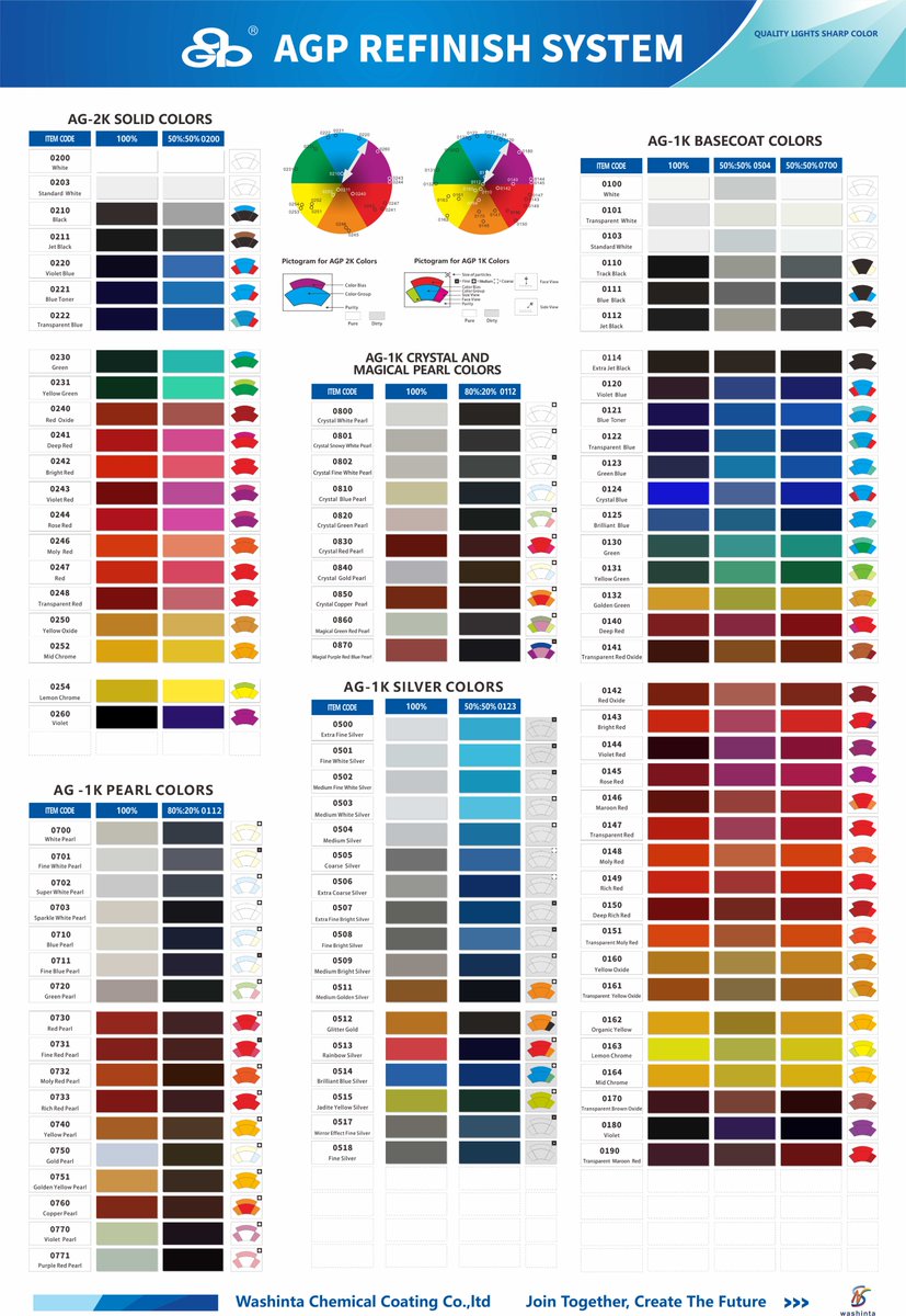 AgpAutoPaint's tweet photo. AGP COLOR MAP
Professinal refinish system
#paintprotectionfilm #coating #paint #automotivepaintmanufacturers #clearcoat #basecoat #1k #2K #AGP #Washinta #automotivepaint #carpaint #aotupaint #refinish #silver #pearl #automotivepainting #automotivepainter #carpainting #autopaintin https://t.co/1mZPo7KGk5