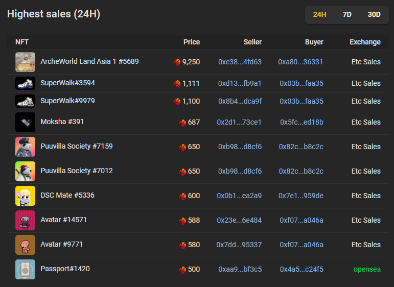 bigtaker_com's tweet photo. 📷 klaytn project Highest price sales list, past 24 hrs (2023/06/14)

- @ArcheWorld_NFT: 'ArcheWorld Land Asia 1 #5689' was traded 9,250Klay at Etc Sales.

#NFTSTAT #NFTsales #P2E #nftinvestor #NFT #stakinggame #NFTGiveaways https://t.co/EhW2Pd59w3