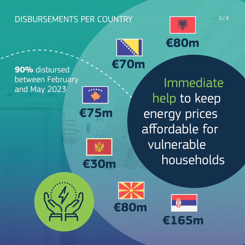 GertJanEU's tweet photo. Good to see that the🇪🇺#EU delivers on its commitment &amp; already disbursed €450 mio to help our Western Balkan partners tackle the⚡️energy crisis.

A further €500 million in grants through @TheWBIF will support the region's energy transition &amp; security.

🔗https://t.co/Kn5Uq20VId https://t.co/tygE90BVh9