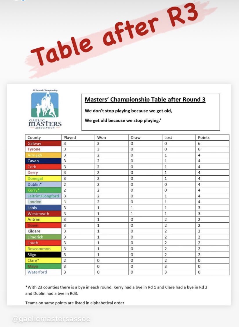 Leaderboard after Round 3. 

<a href="/eirdata/">Eirdata</a> #cork #gaelicfootball #corkmasters #rebels #corkgaa #gaelicmastersfootball