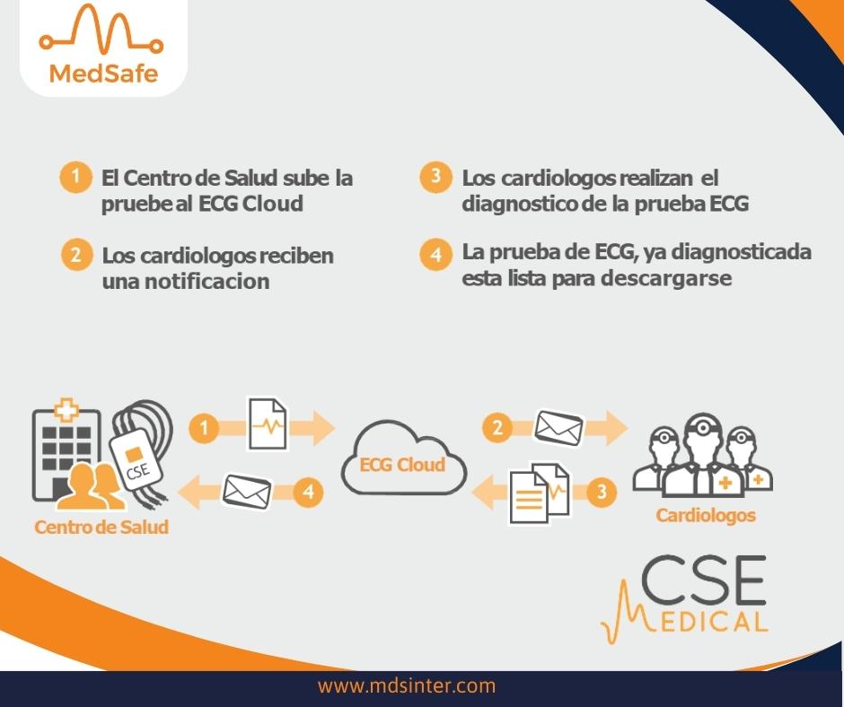 MedSafeint's tweet photo. Disponible Colombia 🇨🇴 y México 🇲🇽 Electrocardiógrafo ECG - Expert @MedicalCSE, una herramienta innovadora para realizar  ECG’S con la que los resultados se subirán a la nube sin usar papel 

#EPeeps_Bot #EP_Bot #EPeeps https://t.co/Zb8vKWIjak