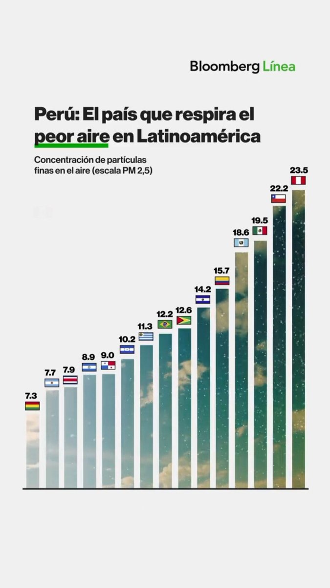 Ministro <a href="/AlexContreras_M/">Alex Alonso Contreras Miranda</a> , nadie está buscando beneficiar a autos eléctricos de lujo. Se necesita urgente empezar la migración masiva progresiva de vehículos diésel/gasolina a 100% eléctricos. Recuerde que según <a href="/climate/">Bloomberg Green</a>, tenemos la PEOR calidad del aire de la región (1/1)