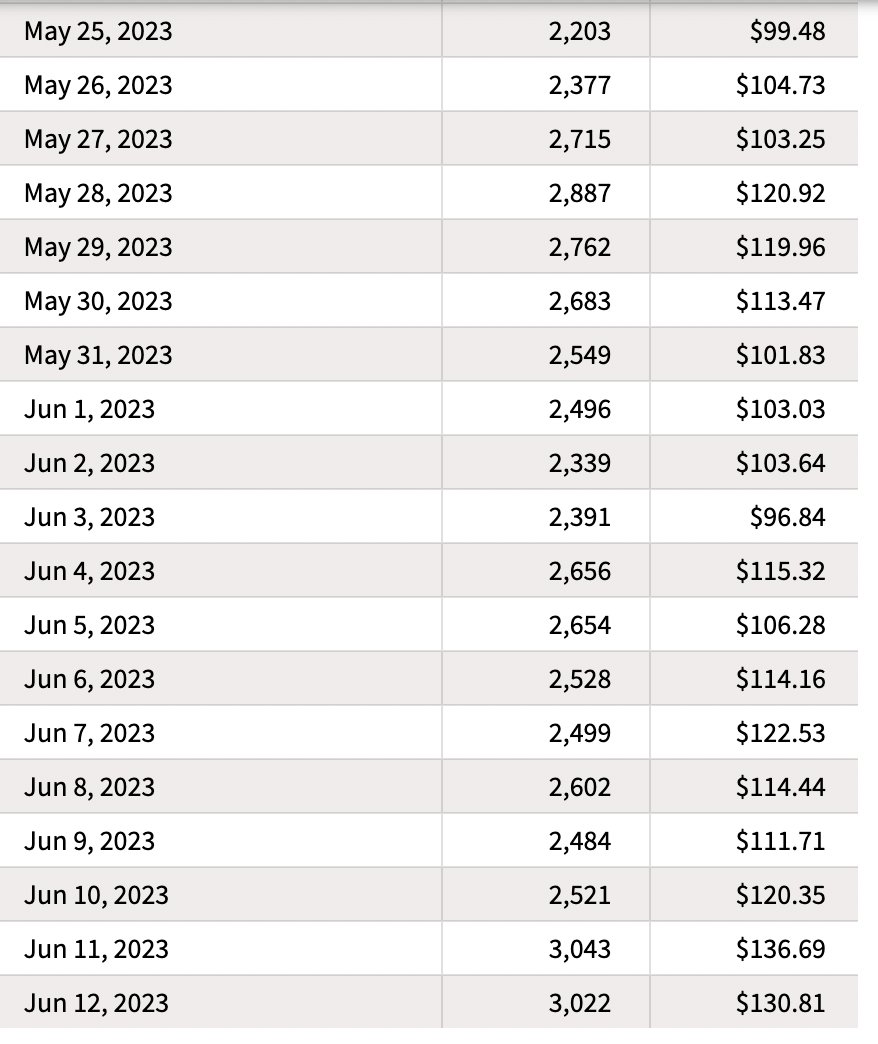 A month or so ago, <a href="/jarydkrish/">Jaryd Krishnan</a> and I bought an income-generating website for $112,500.  

It's a niche travel site with 500+ articles and generates revenue via ads.  We're too busy with work and life to do anything with it right now but it's been fun to watch the metrics. 

Daily