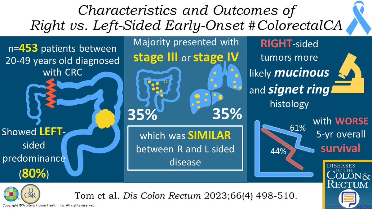 #DCRJournal visual abstract on Characteristics and Outcomes of Right vs. Left Sided Early Onset #ColorectalCancer: bit.ly/3J87AFl @AudreyKulaylat @KyleCologne @SeanLangenfeld @JohnRTMonsonMD @jendavidsmd @ScottRSteeleMD @Swexner @me4_so @ACPGBI @drtracyhull @ASCRS_1