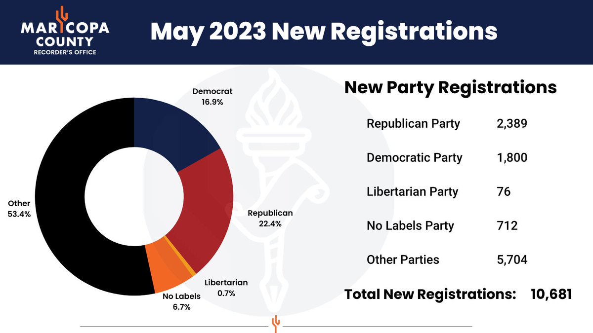 Maricopa County Recorder's Office on Twitter "May 2023 Voter