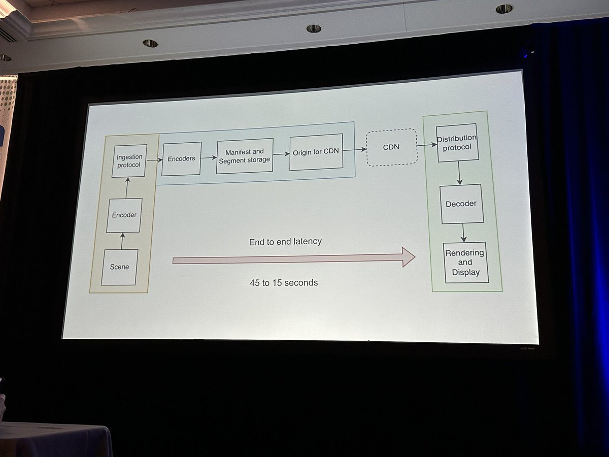 sfedov's tweet photo. @rrnn explaining how Cloudflare is pushing the boundaries of low-latency Live Streaming. Distributed infrastructure + generic media-capable servers + smart routing enable scaling too 100K+ viewers while keeping latency low. #QConNY https://t.co/as1PSm1vD6