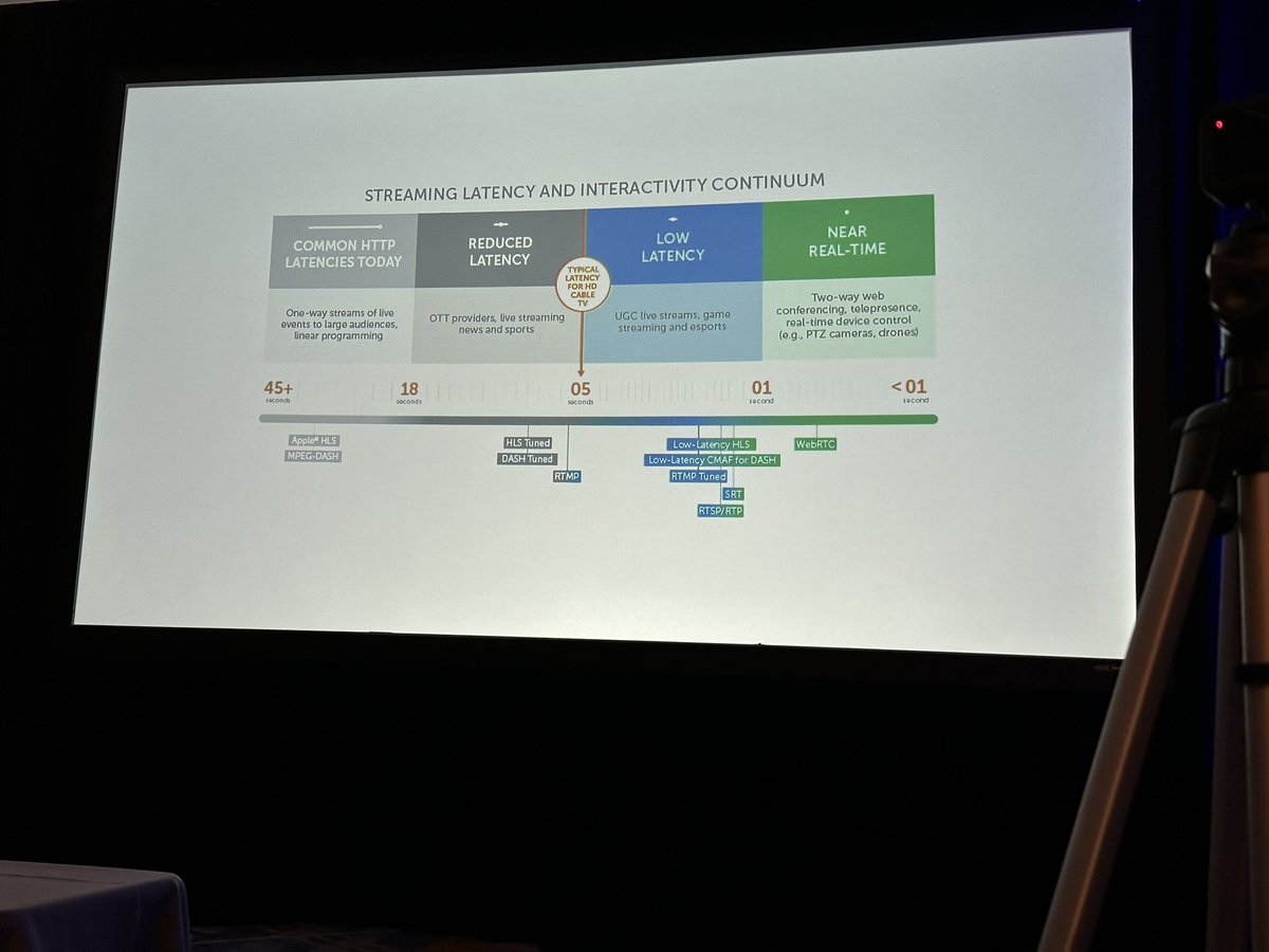 sfedov's tweet photo. @rrnn explaining how Cloudflare is pushing the boundaries of low-latency Live Streaming. Distributed infrastructure + generic media-capable servers + smart routing enable scaling too 100K+ viewers while keeping latency low. #QConNY https://t.co/as1PSm1vD6