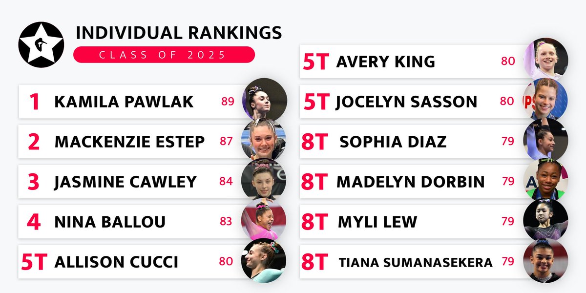 It’s time! Our updated ratings for the classes of 2024 and 2025 are now live on the site. Check out the new top 10s in the graphics below and then head to collegegymnews.com/recruit-rating… for the full database! #NCAAgym