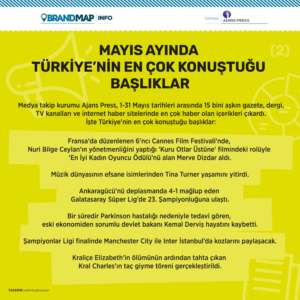 Mayıs'ta neleri konuştuk? 
<a href="/ademtayfuneser/">ademtayfuneser</a> <a href="/AjansPressHaber/">Ajans Press Haberci</a> @brandmapinfo @editorialinfographic <a href="/BrandMAPTR/">BRANDMAP</a>