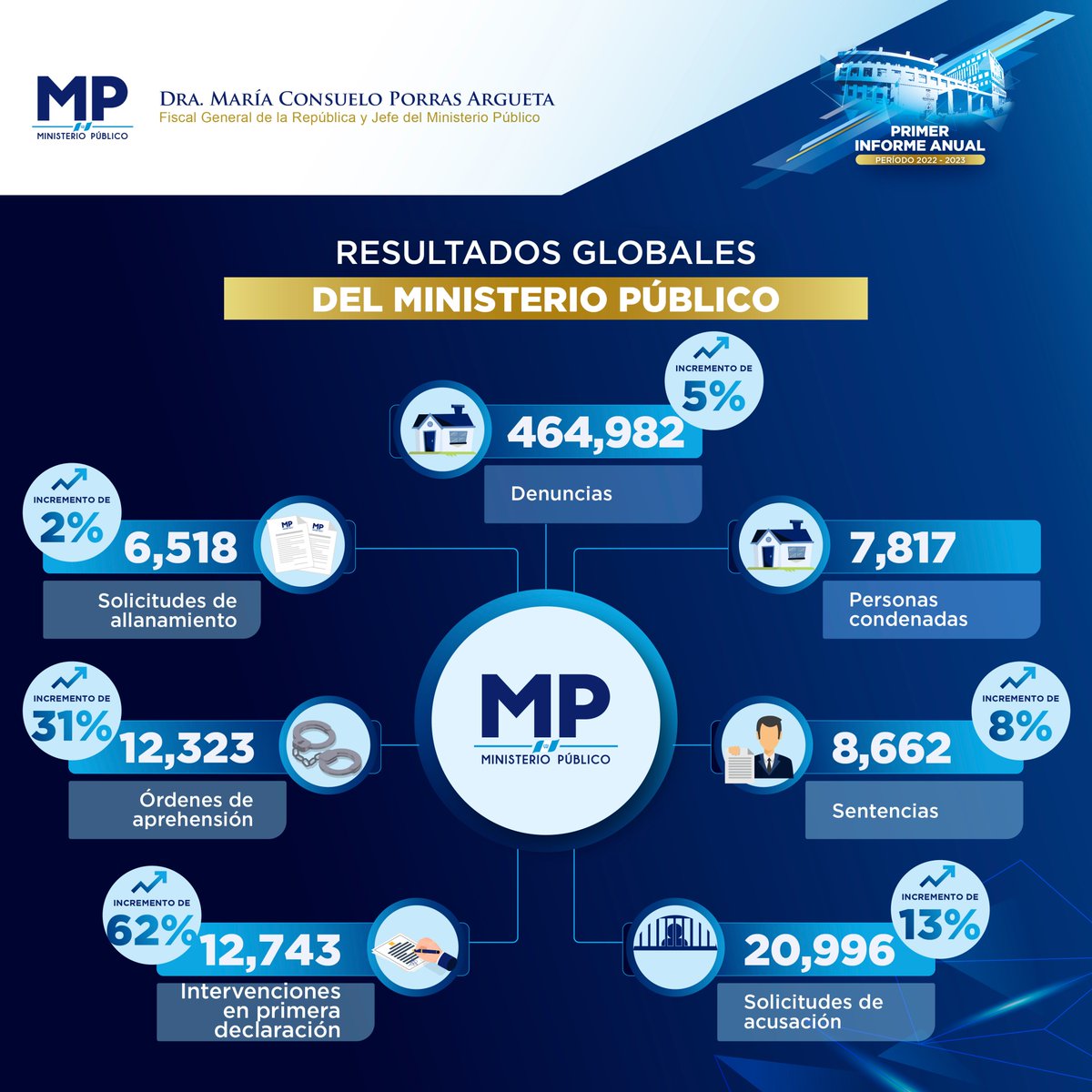 MPguatemala's tweet photo. ✅ Resultados globales
#PrimerInformeMP #2AdministraciónDraPorras https://t.co/tirLXxNdri