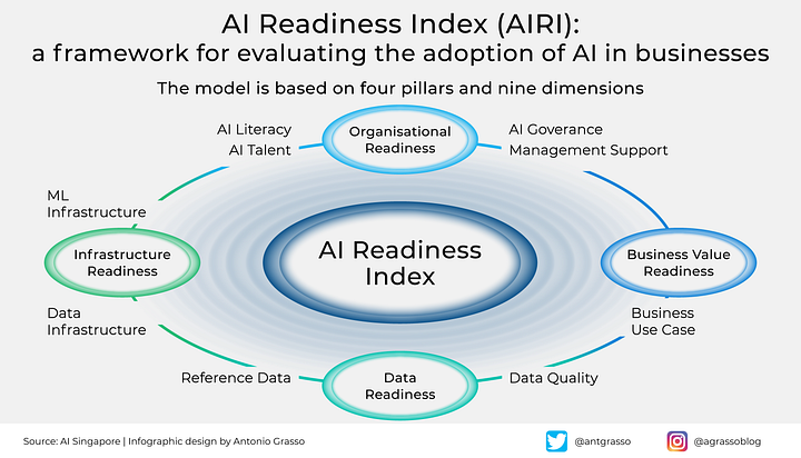 ascentt's tweet photo. Is your organization ready for AI adoption? Find out with the AI Readiness Index (AIRI) framework!
Assess your AI readiness and take the first step towards digital transformation. Via @antgrasso
#DigitalTransformation #DataScience #MachineLearning #AIleadership #TechReadiness https://t.co/f95ZOOH2Up