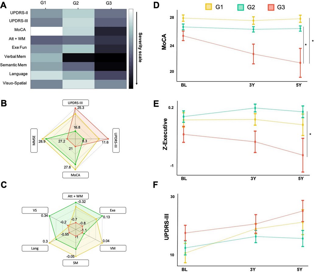 ScienceofPD's tweet image. New report from @sahar__yassine @MahmoodHacan &amp;amp; colleagues identifies #Parkinsons subtypes based on resting-state electroencephalography signatures that may provide a more accurate prognosis in patients &amp;amp; help to stratify subgroups in clinical trials
…mentdisorders.onlinelibrary.wiley.com/doi/10.1002/md…