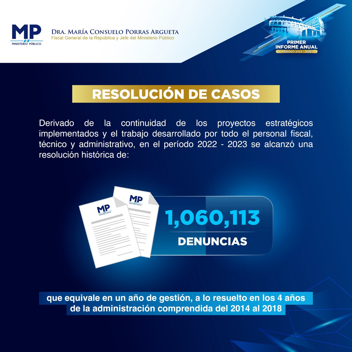 MPguatemala's tweet photo. ✅ Resolución de casos
#PrimerInformeMP #2AdministraciónDraPorras https://t.co/3hm2J23mUT