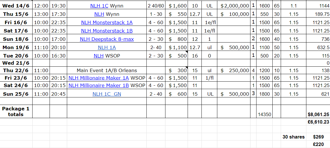 MattyGray91's tweet photo. Currently in vegas for WSOP and other events
4 ITM, 1 FT so far

Selling action for my 2nd package of the summer, starting tomorrow.

Limited number of shares left to buy,

£220 per share,

Anyone interested, or wants to know more, drop me a message

TY https://t.co/nNHdX9I06D
