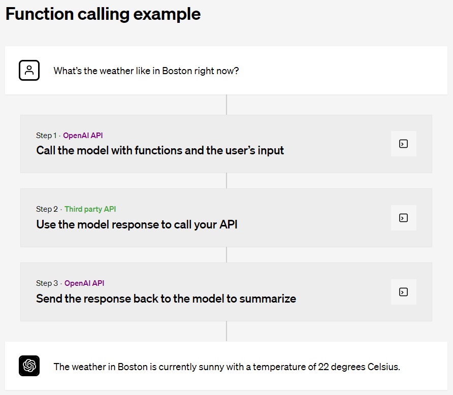 1/ Function Call

Developers, get ready for next-level integration.

Latest GPT-4 and GPT-3.5-turbo can now return JSON objects for function calls, opening up endless possibilities for interaction with APIs and tools.