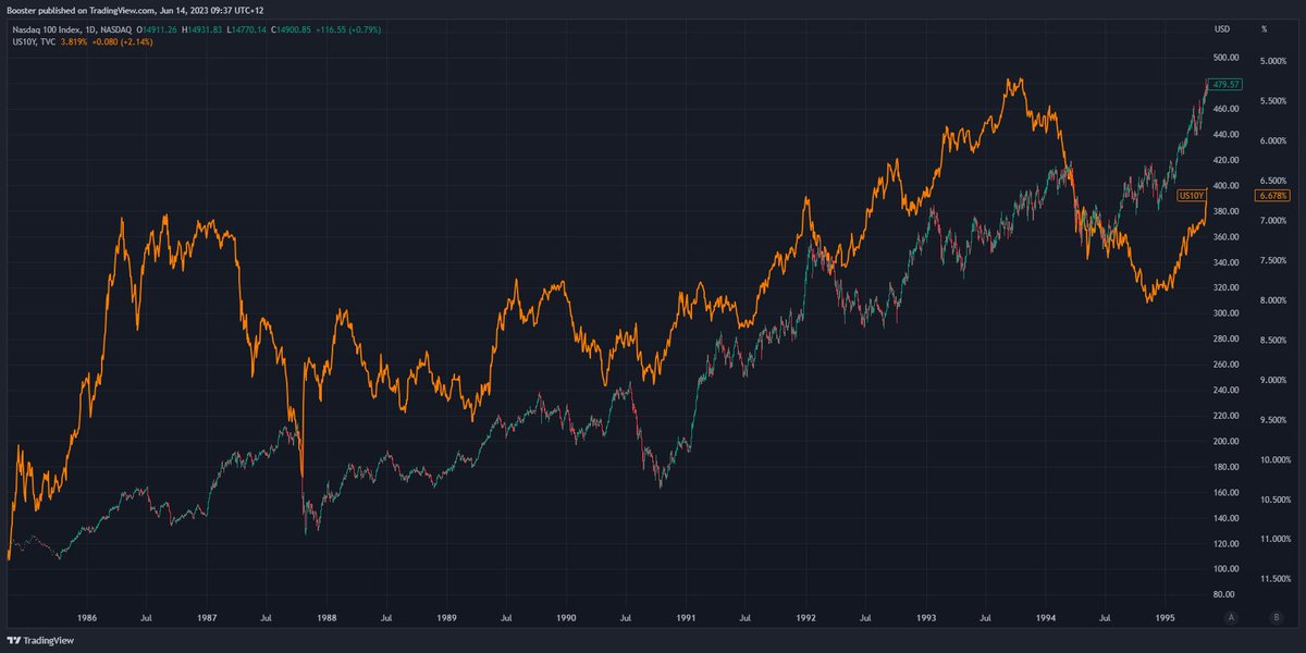 ianjde's tweet photo. @TaviCosta The correlation does not hold over time. Look at this period from the 80ies and 90ies for example: https://t.co/XaysRRowvG