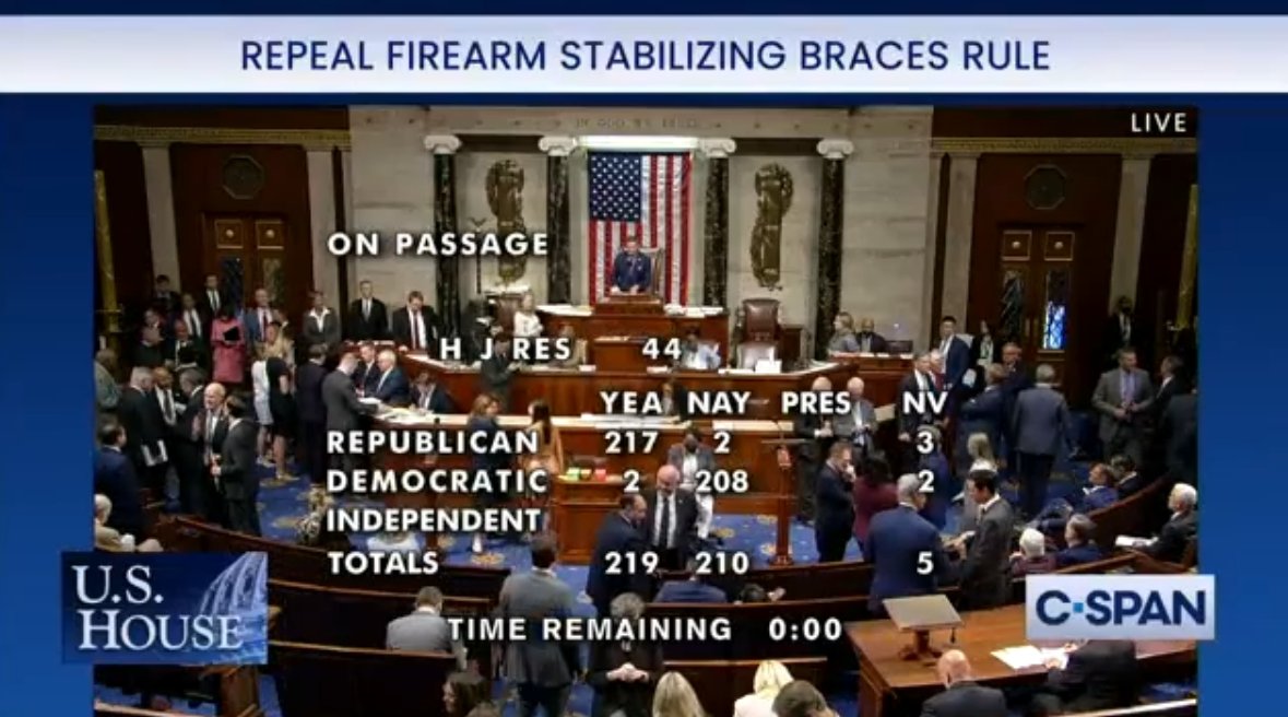 US House passes ATF pistol brace repeal resolution with 219-210 vote, sending it to the Senate:
