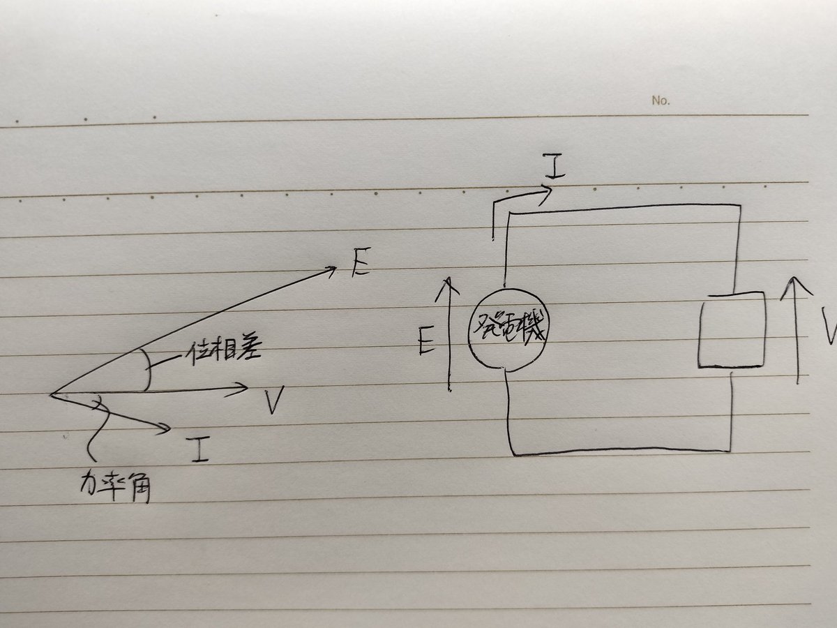 denkenfan's tweet photo. @cloudsalon 横入りすいません。
ここで言ってる位相差は発電機電圧と系統電圧の位相差です。分散型電源の力率は電流と系統電圧の位相差のことです。 https://t.co/kJJ4NiYGCt