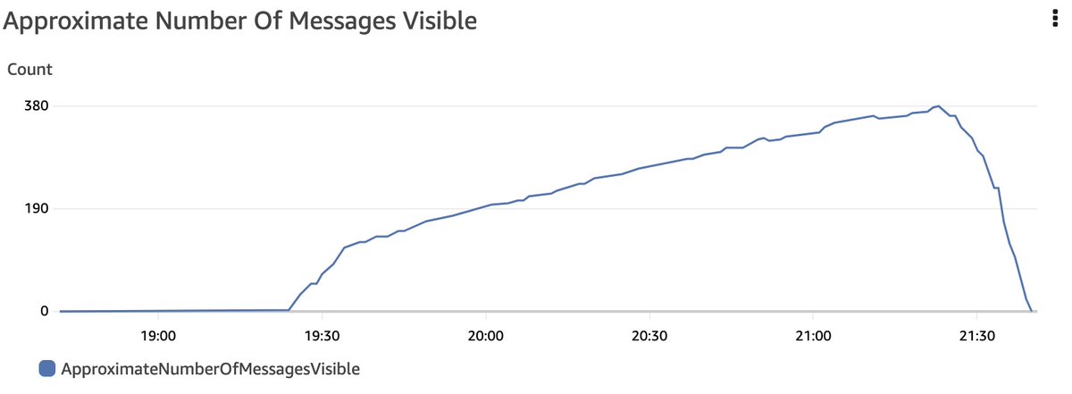 vincentchu's tweet image. Lambda go brrrrrr #awslambda #awsoutage