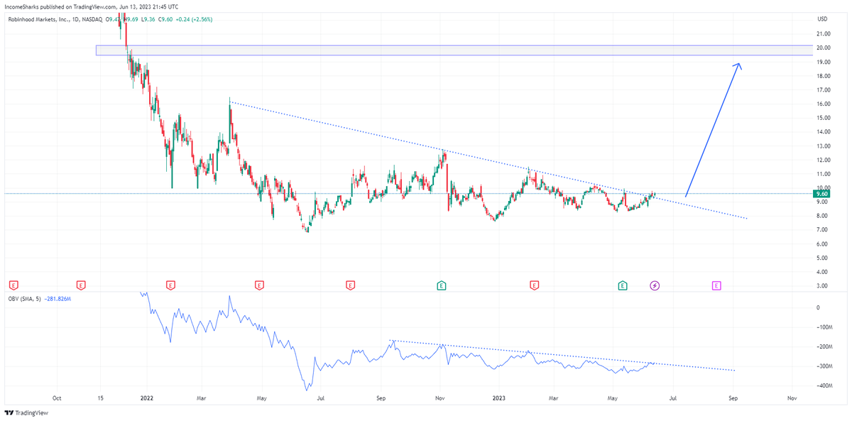 $HOOD - Added my final position today. Now we sit back and wait.