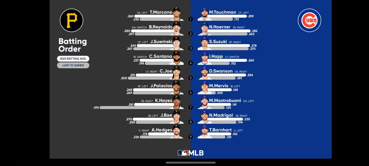 brianferris20's tweet photo. Listen, I love Rossy... as a player. But his ability to manage and put a winning lineup on the field is wildly off. Couple that with Taillon on the bump and his horrific  bullpen decisions... 🤦‍♂️. 7-2 pirates win tonight. This lineup is a really good AAA lineup, though. 🙄 @Cubs https://t.co/stail7dkiY