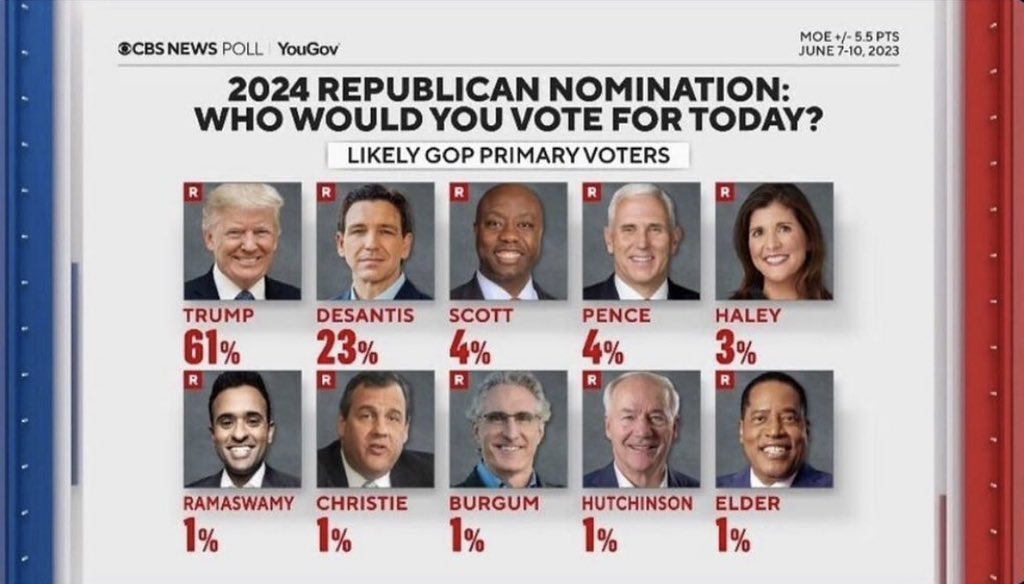 EricTrump's tweet photo. Up another 5pts! https://t.co/UpC3JGC8XP