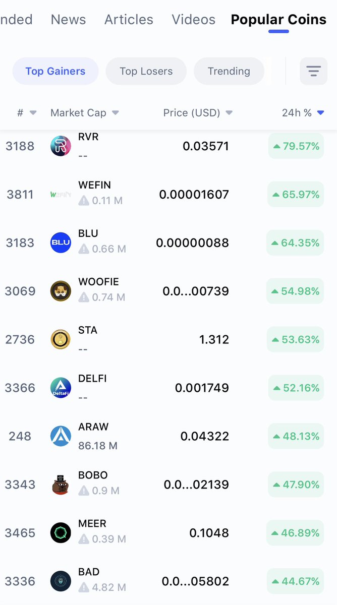badideaai's tweet photo. $bad is #topgainer on @CoinMarketCap 

#blockchain + #ai + #DAO 

@badideaai 

#Conaiha is coming …. 

#BADIDEAAI #shibarium #SHIBARMY $shib $leash $bone https://t.co/oKStbeqzPy