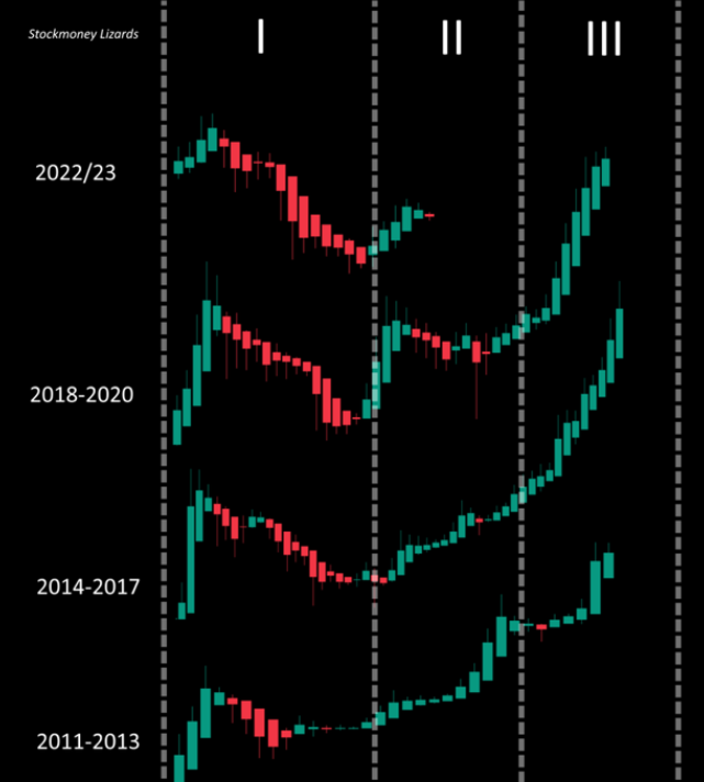 ⓀadenaHashing (@kadenahashing) on Twitter photo The world is not ending. #Crypto is not dead. Patience folks. We are almost there😀.
I = Bear Market
II = Consolidation
III = Bull Market The world is not ending. #Crypto is not dead. Patience folks. We are almost there😀.
I = Bear Market
II = Consolidation
III = Bull Market