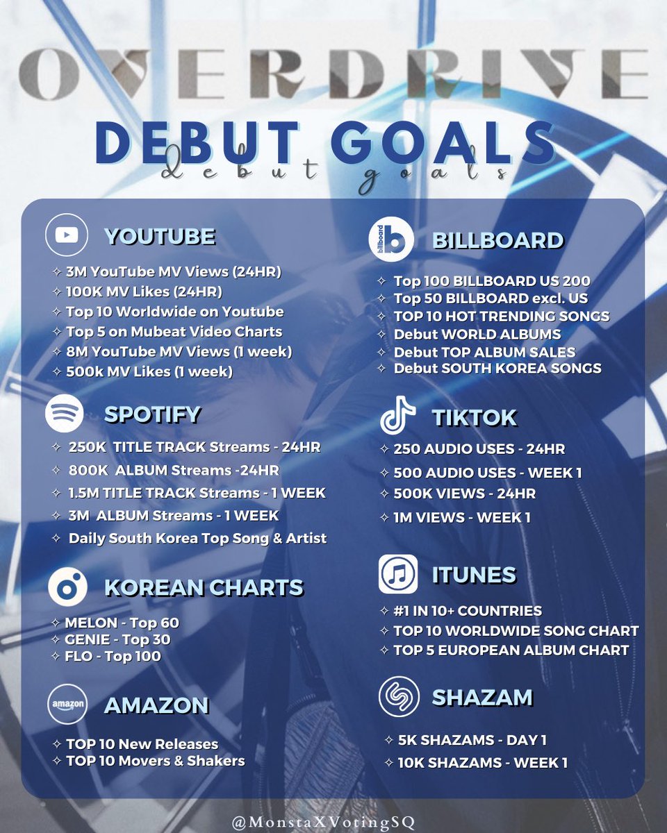 [ OVERDRIVE DEBUT GOALS - #IM] Monbebe, here is the infographic for the goals for I.M “OVERDRIVE” Album!💙 ⤵️DO’s: • Retweet this post. • Spread it on all social media platforms. • Bookmark and get ready for the album Let's get it Monbebe 🫶🏻 #OVERDRIVE #IM #MONSTAX